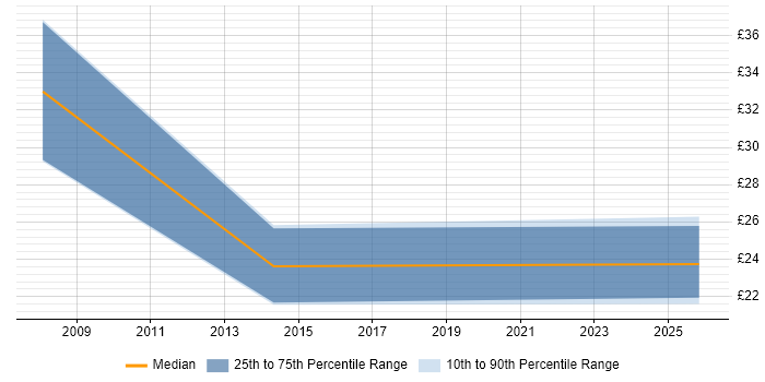 Contractor hourly rate distribution trend for jobs in Berkshire citing Workflow Management