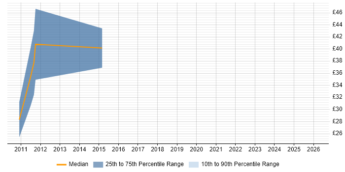 Contractor hourly rate distribution trend for jobs in Berkshire citing WPF