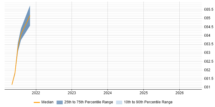 Contractor hourly rate distribution trend for jobs in Berkshire citing Xcode