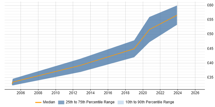 Contractor hourly rate distribution trend for jobs in Berkshire citing Xilinx