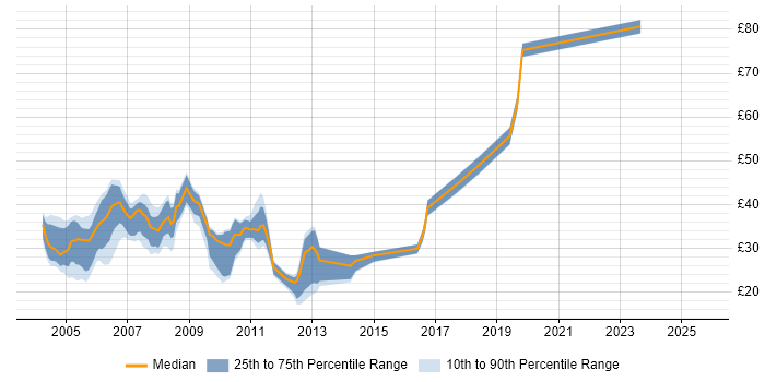Contractor hourly rate distribution trend for jobs in Berkshire citing XML