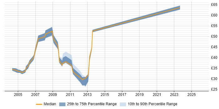 Contractor hourly rate distribution trend for jobs in Berkshire citing XSLT