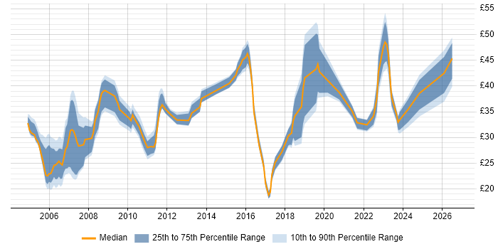 Contractor hourly rate distribution trend for jobs in the South East citing BGP