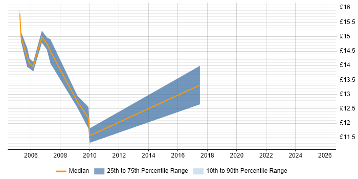 Contractor hourly rate distribution trend for Bid Coordinator job vacancies in the South East