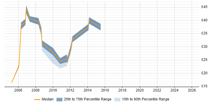 Contractor hourly rate distribution trend for Bid Manager job vacancies in the South East