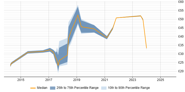 Contractor hourly rate distribution trend for jobs in the South East citing Big Data Contractor hourly rate distribution trend for jobs in the South East citing Big Data