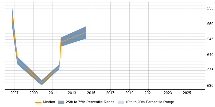 Contractor hourly rate distribution trend for jobs in the South East citing BIG-IP