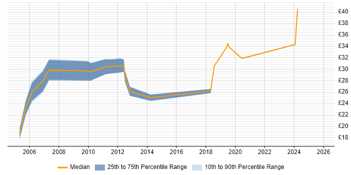 Contractor hourly rate distribution trend for jobs in the South East citing Bill of Materials