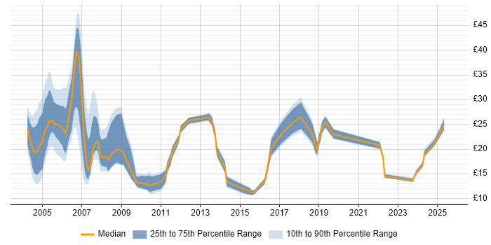 Contractor hourly rate distribution trend for jobs in the South East citing Billing