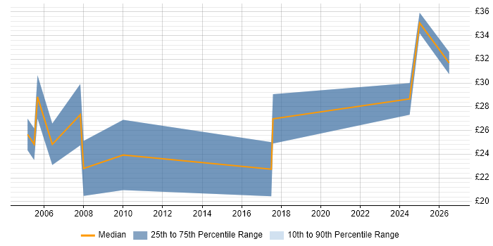 Contractor hourly rate distribution trend for jobs in the South East citing Bioinformatics