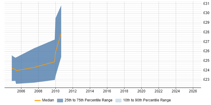 Contractor hourly rate distribution trend for jobs in the South East citing Biomedicine