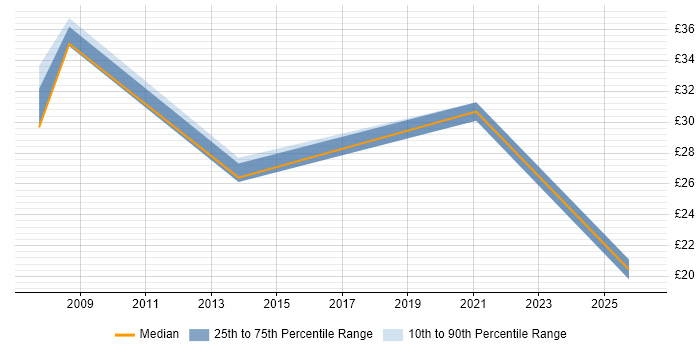 Contractor hourly rate distribution trend for jobs in the South East citing Biopharmaceutical