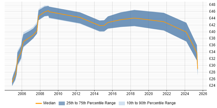 Contractor hourly rate distribution trend for jobs in the South East citing Biotechnology Contractor hourly rate distribution trend for jobs in the South East citing Biotechnology