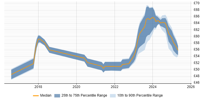 Contractor hourly rate distribution trend for jobs in the South East citing Bitbucket