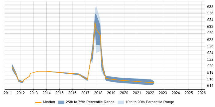 Contractor hourly rate distribution trend for jobs in the South East citing BitLocker Contractor hourly rate distribution trend for jobs in the South East citing BitLocker