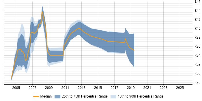 Contractor hourly rate distribution trend for jobs in the South East citing BizTalk Server