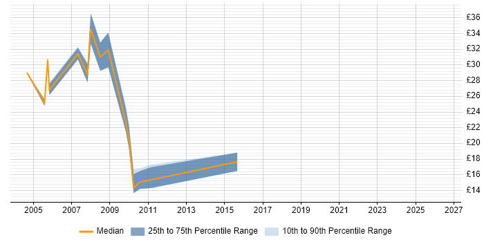 Contractor hourly rate distribution trend for jobs in the South East citing Black-Box Testing