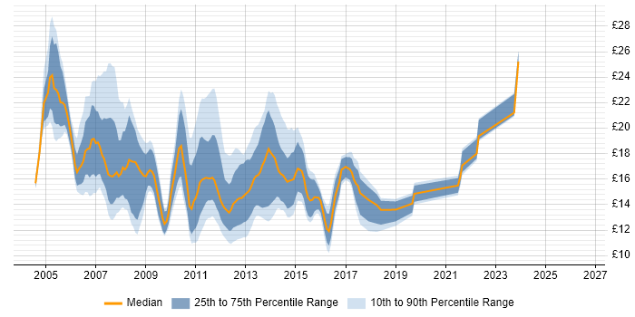 Contractor hourly rate distribution trend for jobs in the South East citing Blackberry