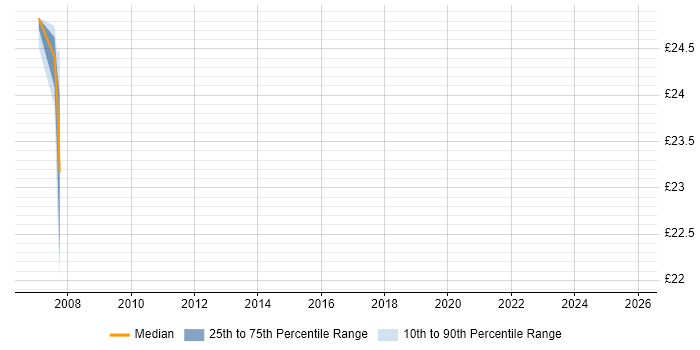 Contractor hourly rate distribution trend for jobs in the South East citing BladeLogic