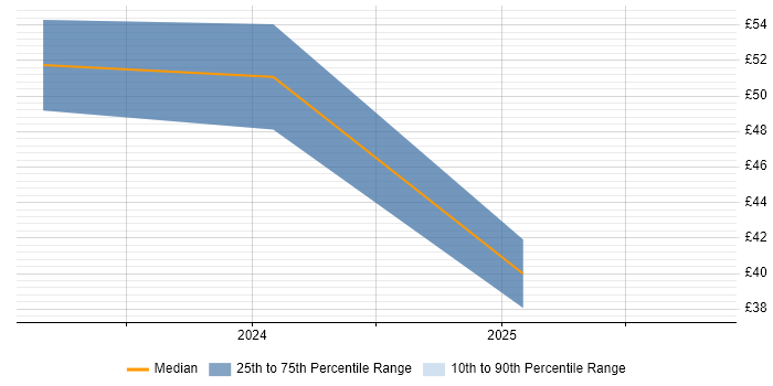 Contractor hourly rate distribution trend for jobs in the South East citing Blazor