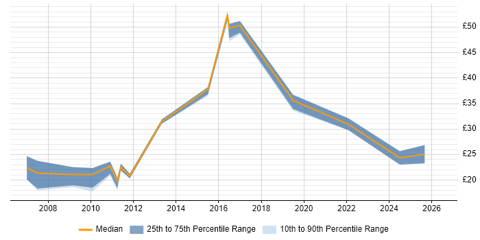 Contractor hourly rate distribution trend for jobs in the South East citing Blog