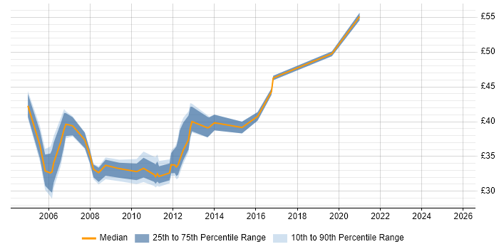 Contractor hourly rate distribution trend for jobs in the South East citing Blue Coat