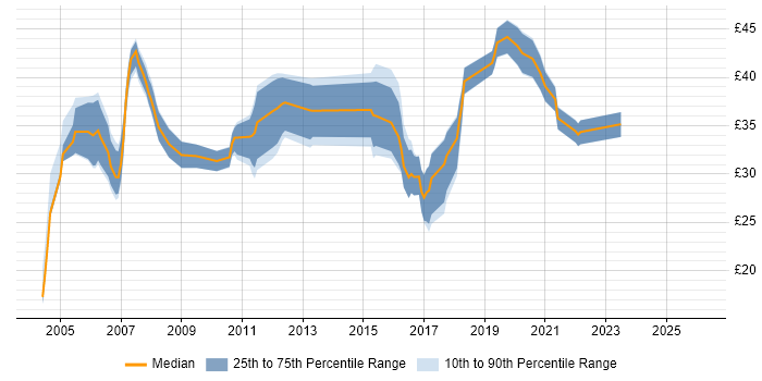 Contractor hourly rate distribution trend for jobs in the South East citing Bluetooth