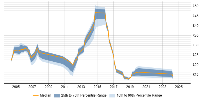 Contractor hourly rate distribution trend for jobs in the South East citing BMC