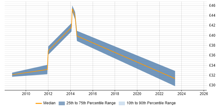 Contractor hourly rate distribution trend for jobs in the South East citing BPMN Contractor hourly rate distribution trend for jobs in the South East citing BPMN