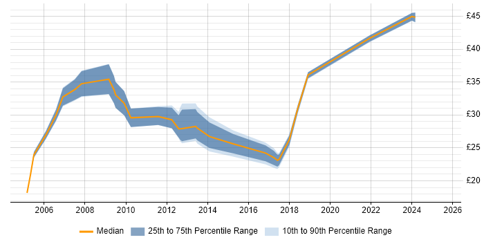 Contractor hourly rate distribution trend for jobs in the South East citing BPR