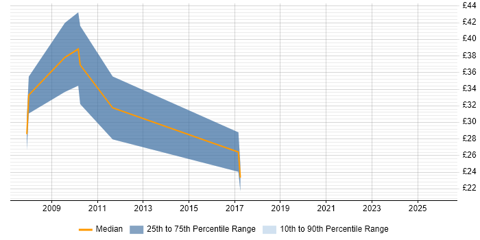 Contractor hourly rate distribution trend for jobs in the South East citing Brand Management