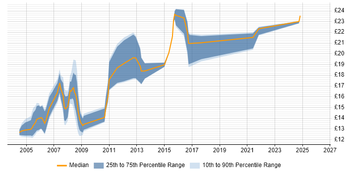 Contractor hourly rate distribution trend for Break Fix Engineer job vacancies in the South East