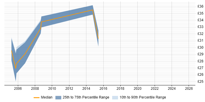 Contractor hourly rate distribution trend for Broadcast Engineer job vacancies in the South East