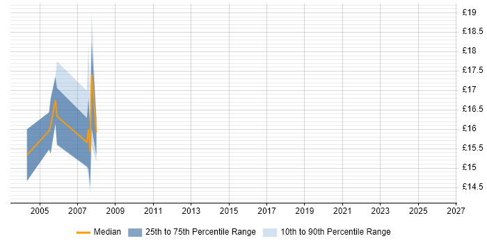 Contractor hourly rate distribution trend for jobs in the South East citing BS7666