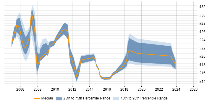 Contractor hourly rate distribution trend for jobs in the South East citing BT