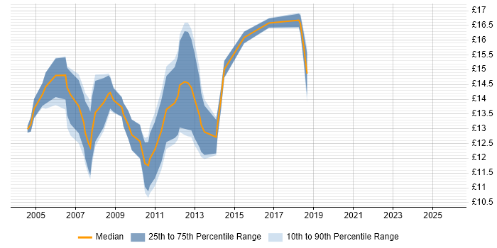 Contractor hourly rate distribution trend for 1st/2nd Line Support job vacancies in Buckinghamshire