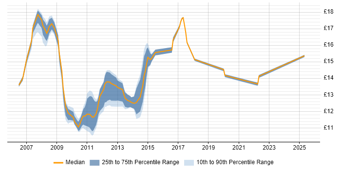 Contractor hourly rate distribution trend for 1st Line Service Desk Analyst job vacancies in Buckinghamshire