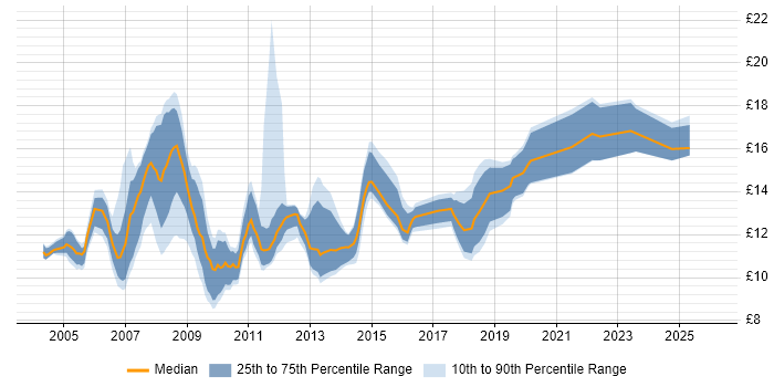 Contractor hourly rate distribution trend for 1st Line Support job vacancies in Buckinghamshire