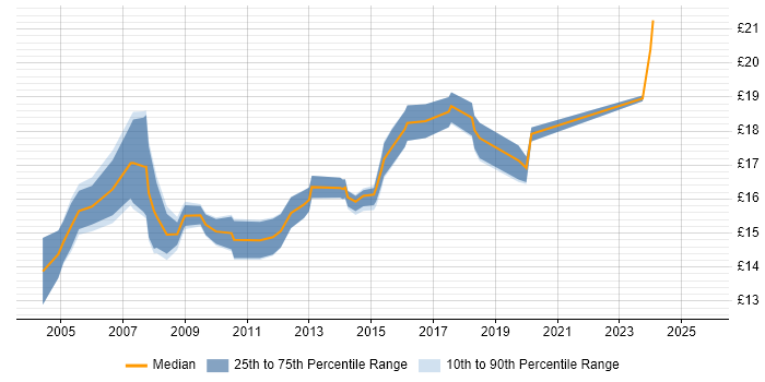 Contractor hourly rate distribution trend for 2nd Line Engineer job vacancies in Buckinghamshire Contractor hourly rate distribution trend for 2nd Line Engineer job vacancies in Buckinghamshire