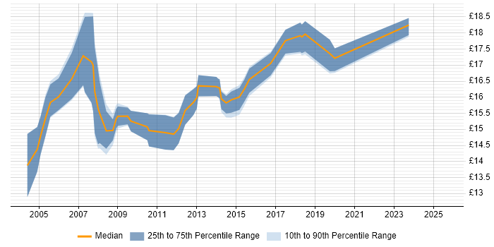 Contractor hourly rate distribution trend for 2nd Line Support Engineer job vacancies in Buckinghamshire Contractor hourly rate distribution trend for 2nd Line Support Engineer job vacancies in Buckinghamshire