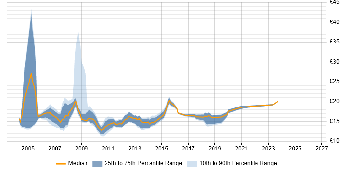 Contractor hourly rate distribution trend for 2nd Line Support job vacancies in Buckinghamshire