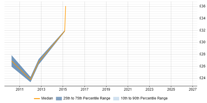 Contractor hourly rate distribution trend for 3rd Line Server Engineer job vacancies in Buckinghamshire