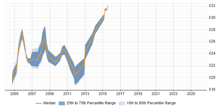 Contractor hourly rate distribution trend for 3rd Line Support job vacancies in Buckinghamshire