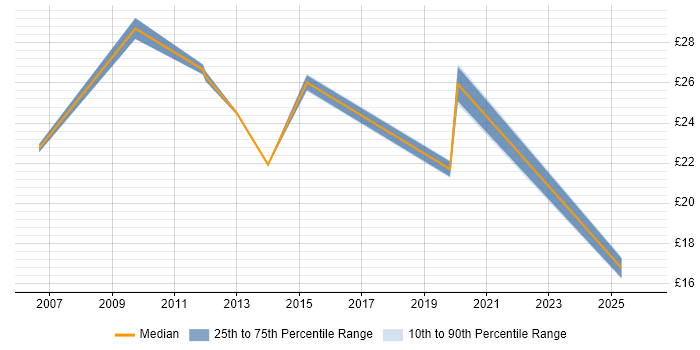 Contractor hourly rate distribution trend for jobs in Buckinghamshire citing Accessibility