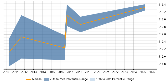 Contractor hourly rate distribution trend for jobs in Buckinghamshire citing Accounts Payable