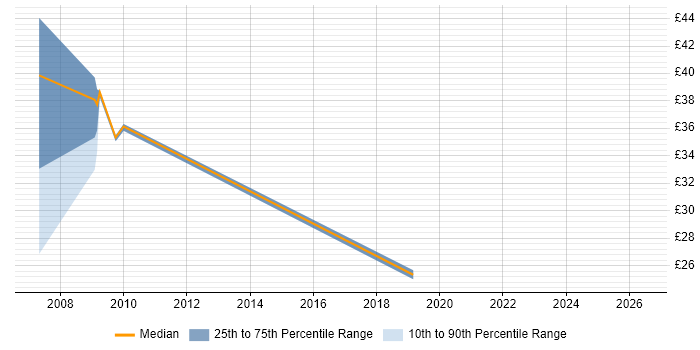 Contractor hourly rate distribution trend for Active Directory Specialist job vacancies in Buckinghamshire