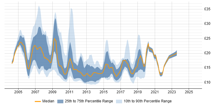 Contractor hourly rate distribution trend for jobs in Buckinghamshire citing Active Directory Contractor hourly rate distribution trend for jobs in Buckinghamshire citing Active Directory