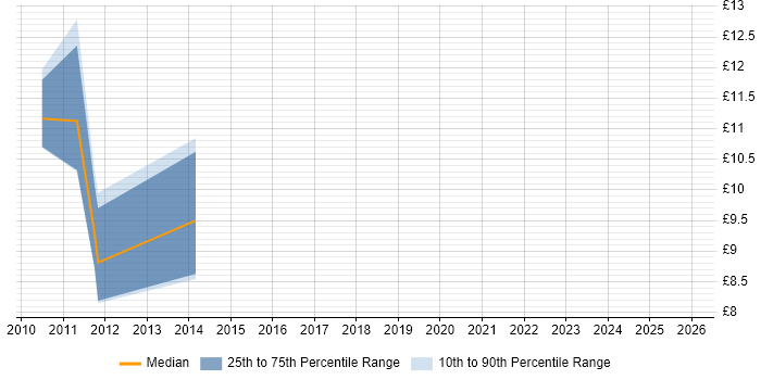 Contractor hourly rate distribution trend for jobs in Buckinghamshire citing Advertising