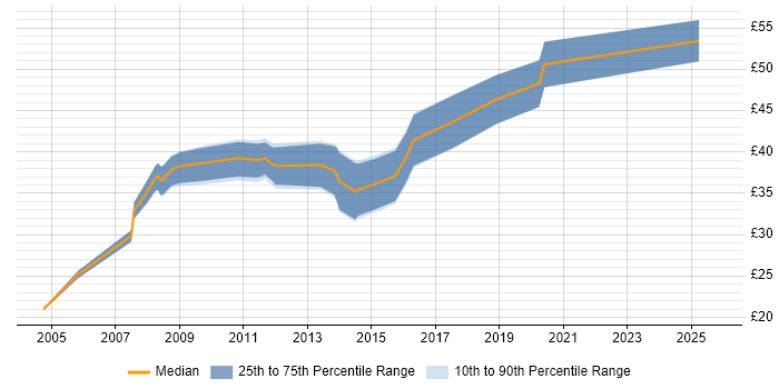 Contractor hourly rate distribution trend for jobs in Buckinghamshire citing Aerospace