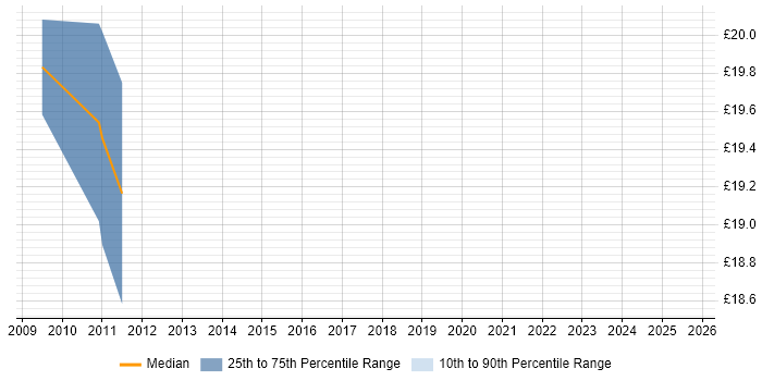 Contractor hourly rate distribution trend for Consultant job vacancies in Amersham Contractor hourly rate distribution trend for Consultant job vacancies in Amersham